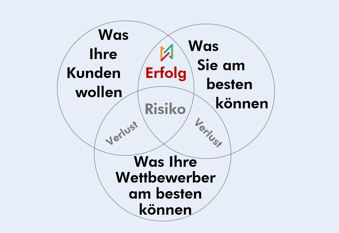 Positionierung
